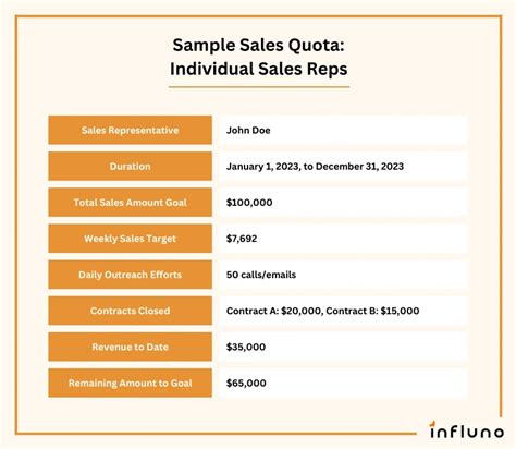 not enough sales reps making quota